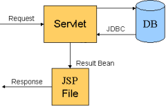 Servlet-JSP Interaction